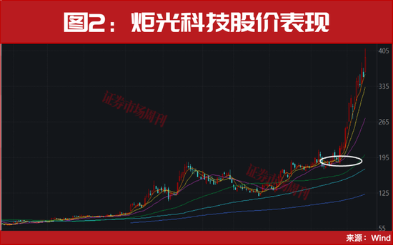 光通信、CPO彻底火了！这2只龙头走出7倍行情！