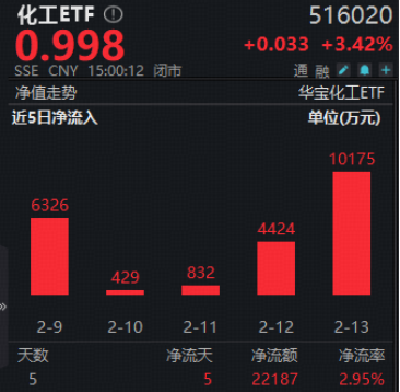 “马”力全开！A股开门红！“涨价”主线回归，化工ETF、有色ETF涨超3%！创业板人工智能ETF最高上探2.84%