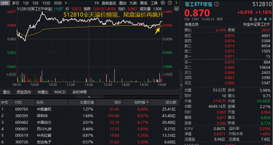 “马”力全开！A股开门红！“涨价”主线回归，化工ETF、有色ETF涨超3%！创业板人工智能ETF最高上探2.84%