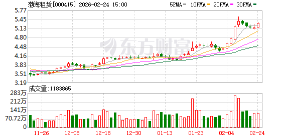 渤海租赁：控股子公司出售24架附带租约的飞机租赁资产 市场价格约为15.89亿美元