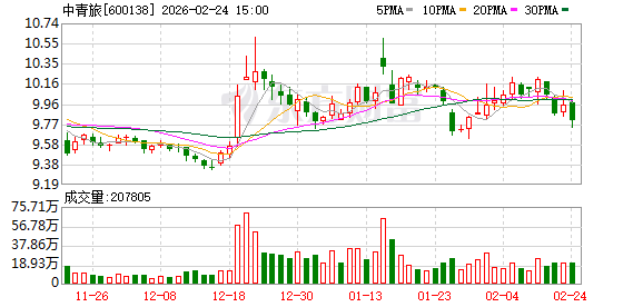 中青旅：入境旅游目前在公司营收规模中占比较小