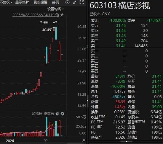 《飞驰人生3》票房超31亿元！“批量”跌停后，300251最新披露！