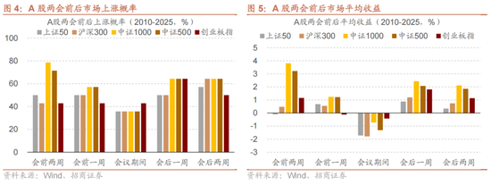 招商策略:历史上两会前后A股风格如何演绎?