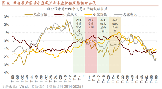 招商策略:历史上两会前后A股风格如何演绎?