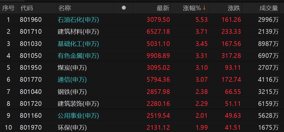 马年A股喜迎“开门红”：周期“老登”领涨，科技、消费遇冷