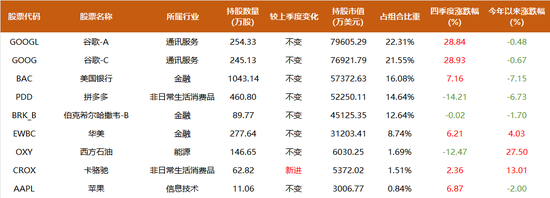 段永平、李录1500亿持仓曝光：段永平大笔加码AI，谷歌占李录近半组合、罕见新建仓一标的
