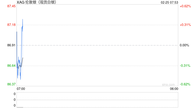 白银盘整后爆发,92美元区域成为关键阻力测试位