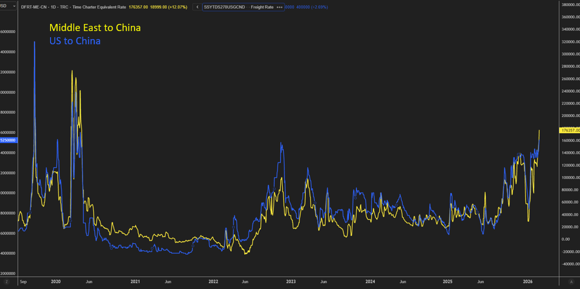 多重因素共振 全球油轮运费飙升至近六年新高