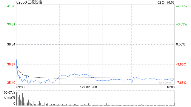 三花智控遭Schroders PLC减持32.59万股 每股均价约35.69港元