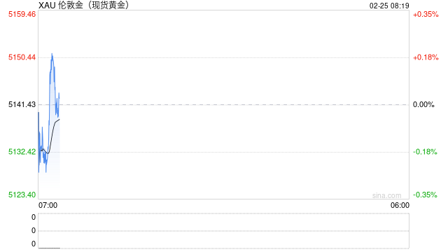 黄金和交易提醒：金价高位“吞没”！美元强势+获利回吐双重夹击，聚焦特朗普国情咨文