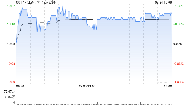 江苏宁沪高速公路遭小摩减持约1097.55万股 每股作价约10.33港元
