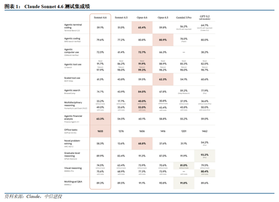 中信建投:国内外大模型密集迭代,持续推荐AI板块