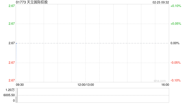 天立国际控股获董事会主席罗实增持50万股 每股均价2.55港元