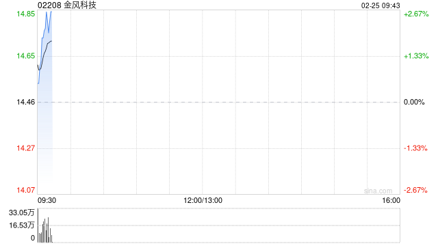 金风科技高开近3% 蓝箭航天宣布朱雀三号计划二季度再次挑战回收