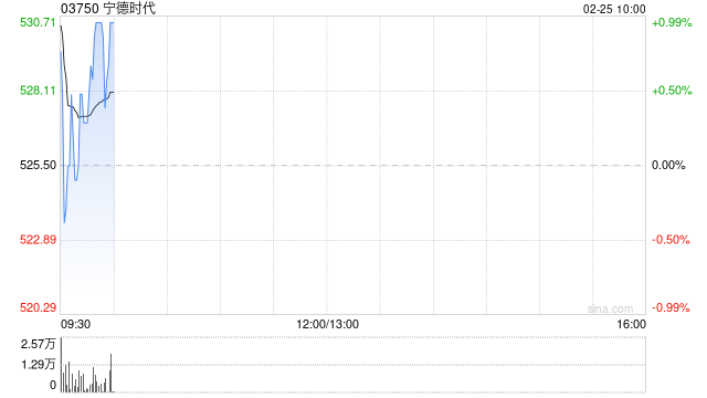 宁德时代遭摩根大通减持约3.51万股 每股作价531.5港元