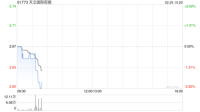 天立国际控股于2月24日斥资106.8万港元回购40万股