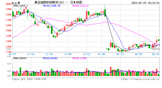 集运欧线:3月上半月运价逐步修正,关注马士基3月第二周开价情况