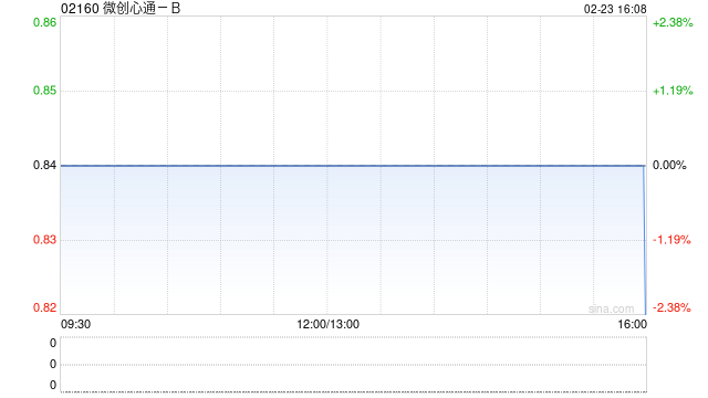 微创心通-B公布股份合并生效