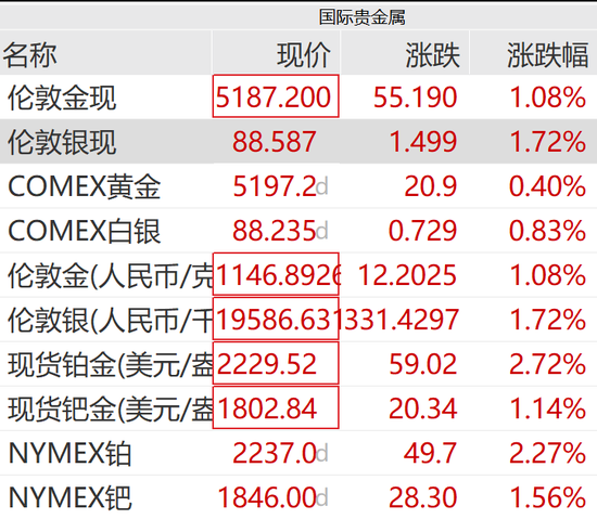 刚刚,黄金白银,直线拉升!