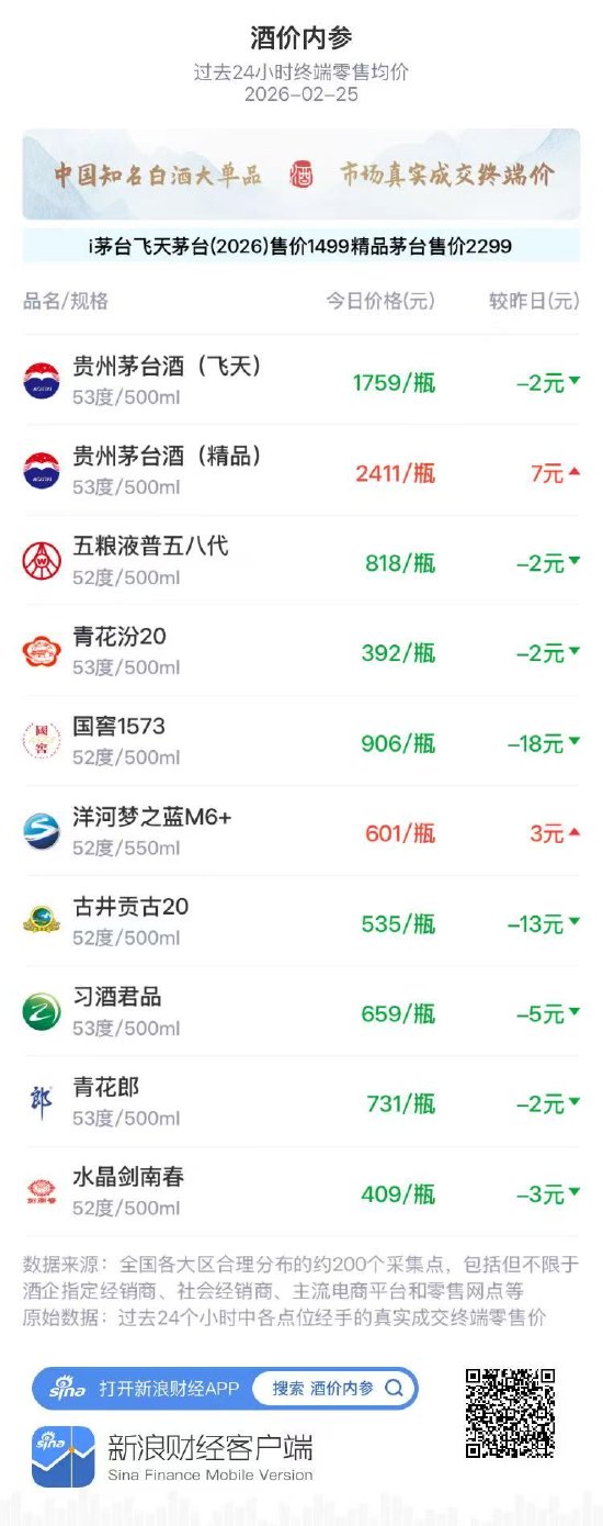 酒价内参2月25日价格发布,习酒君品回调5元