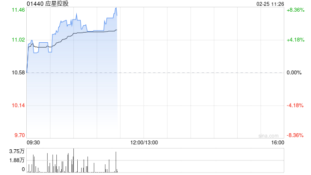 应星控股早盘涨近7% 本月内股价累计涨幅接近50%
