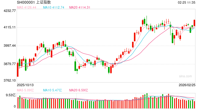 华泰期货：市场小幅放量，股指收红