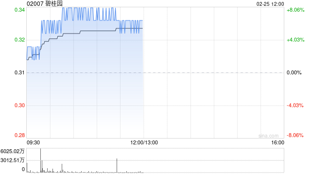内房股午前涨幅居前 碧桂园涨逾8%建发国际集团涨逾7%