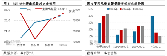 从产能过剩到结构优化：能繁母猪存栏量下降如何重塑生猪产业链？