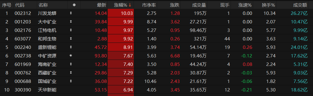 锂矿概念多股涨停，机构称锂矿终端需求预期坚挺丨盘中线索