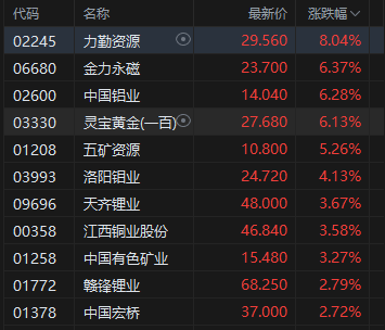 港股午评：恒指涨0.75% 科指涨0.34% 科网股涨多跌少 内房股普涨 有色金属板块走强