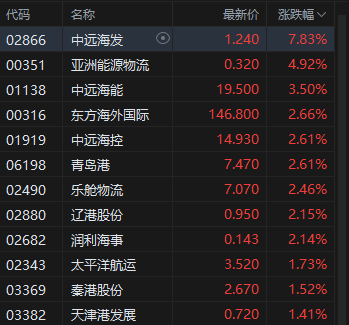 港股午评：恒指涨0.75% 科指涨0.34% 科网股涨多跌少 内房股普涨 有色金属板块走强