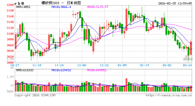 华北部分钢企已接到2026年全国两会期间临时自主减排通知
