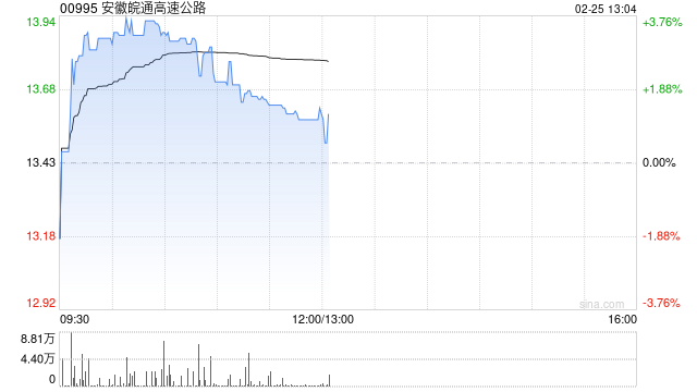 申万宏源：首予安徽皖通高速公路“增持”评级 长三角一体化赋能流量增长