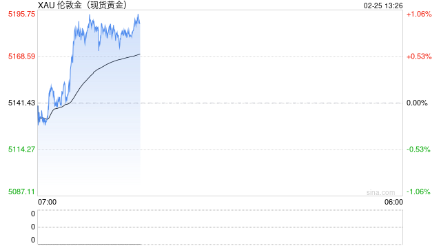 黄金暴跌后突然“变脸”！金价亚市一度飙升近50美元 特朗普刚刚就关税表态