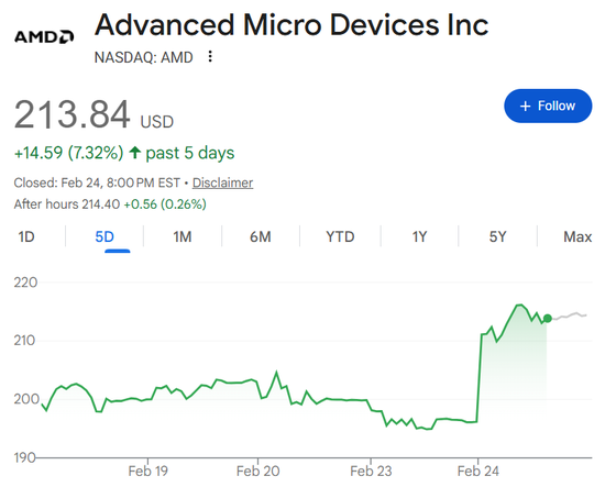 苏妈豁出去了！AMD“股票换订单”吸引榜一大哥刷火箭，引发循环交易担忧