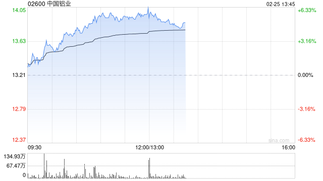 铝业股午前继续走高 中国铝业涨超5%南山铝业国际涨超4%