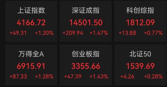 A股主线逻辑爆发,掀起涨停潮!