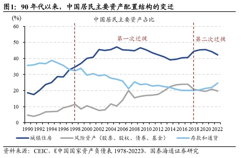 中国居民财富:第三次历史“大迁徙”