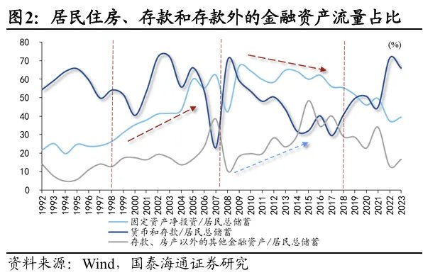 中国居民财富:第三次历史“大迁徙”