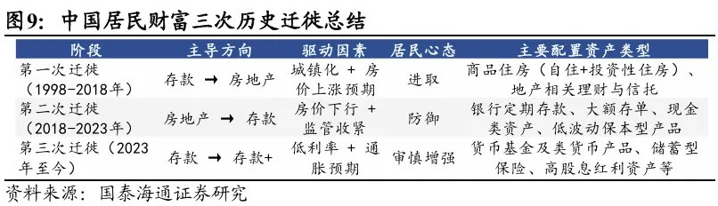 中国居民财富:第三次历史“大迁徙”