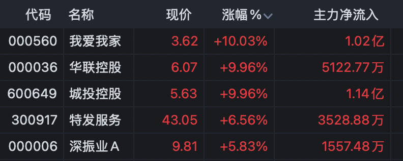 A股强势上攻，房地产全线走强！601872，4天3板！