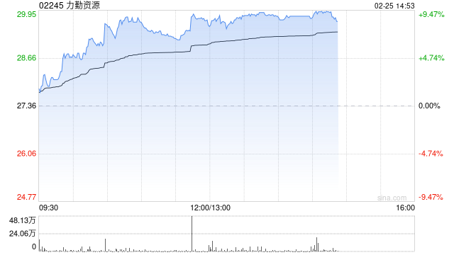 镍业股午后普涨 力勤资源涨逾8%新疆新鑫矿业涨逾4%