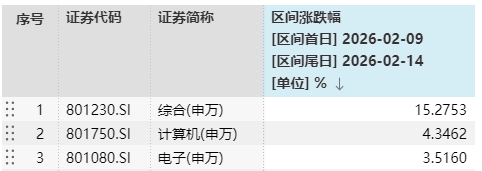 一周观市|光大保德信基金:全球风险偏好走强,有望推动A股重新积蓄力量