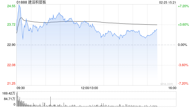 国泰海通证券：维持建滔积层板“增持”评级 覆铜板顺价电子布