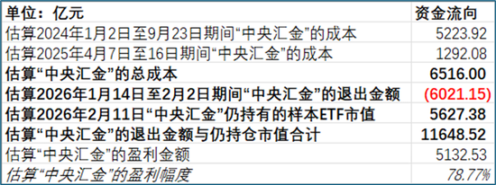 从“国家队”重仓ETF的规模变化,看稳市资金的入场与离场