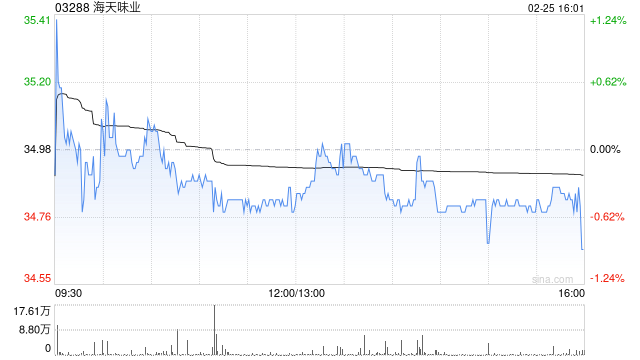 大摩:微降海天味业目标价至40港元 评级“增持”