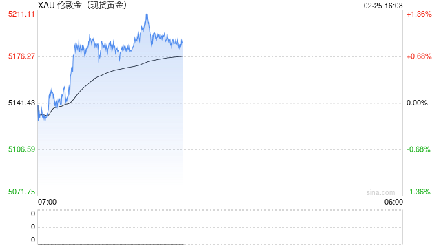 特朗普话音刚落金价又飙了！投行预测：若美伊开战，黄金冲到5800！
