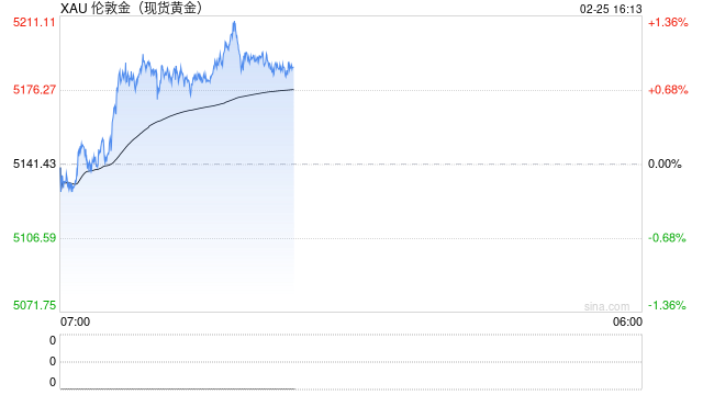 瑞银财富管理:黄金价格有望触及6200美元/盎司