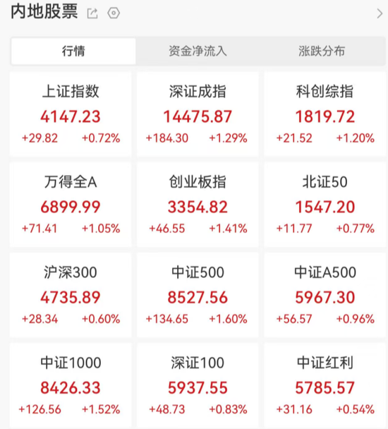 见证历史!刚刚,突破6000点