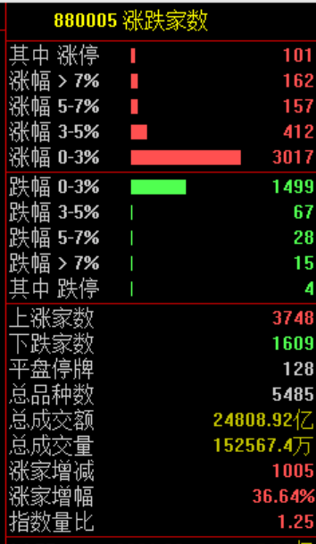 见证历史!刚刚,突破6000点